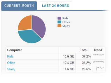 dumeter.net shows Internet bandwidth utilization of each computer